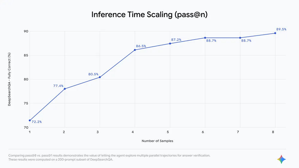 Comparison of pass@8 versus pass@1 performance results on DeepSearchQA benchmark