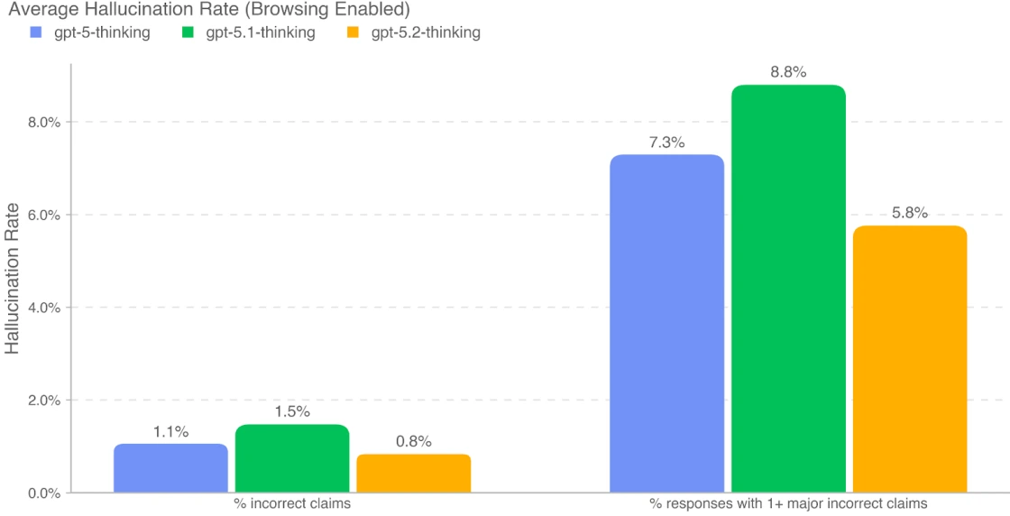 GPT-5.2 hallucination rate comparison across domains
