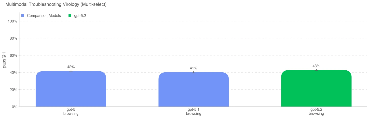 GPT-5.2 multimodal troubleshooting capabilities in virology