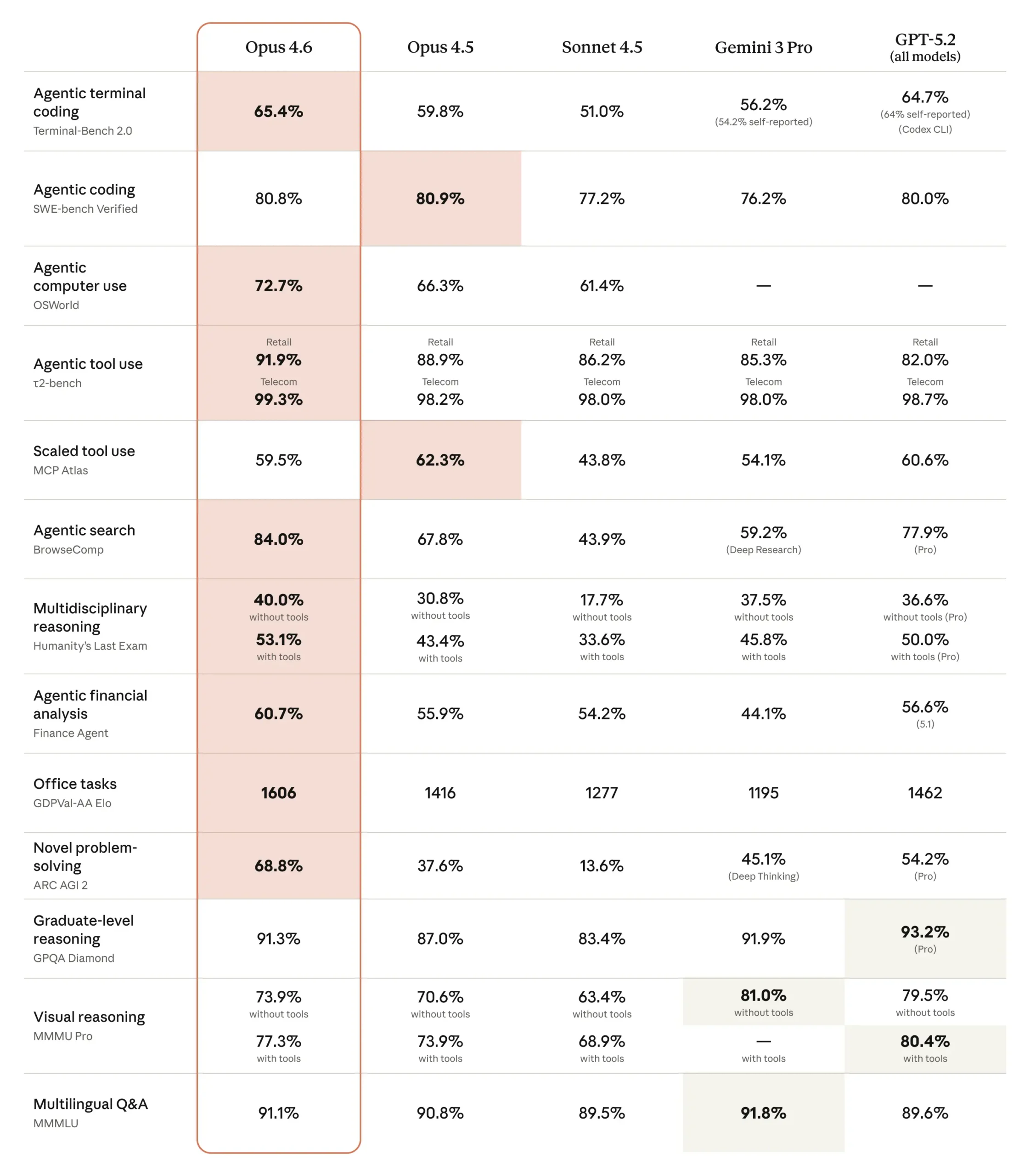Claude Opus 4.6 vs GPT-5.3 Codex – Here's the Clear Winner - booststash
