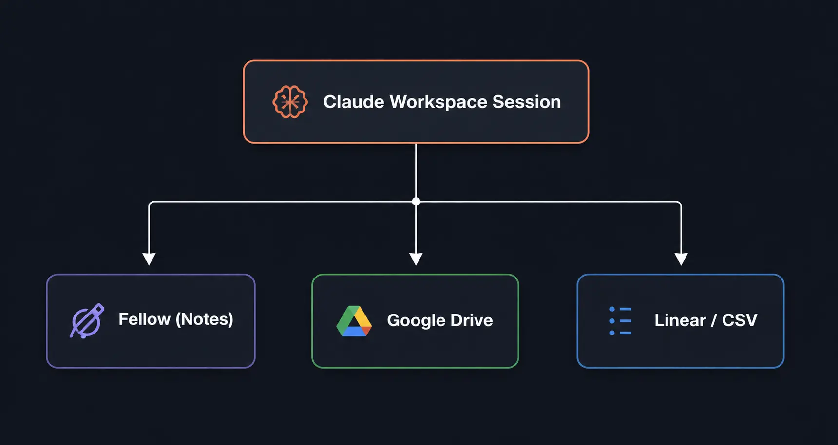 Fellow connected to Claude alongside Linear, Google Drive, and Gmail connectors in one multi-tool workflow